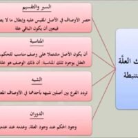 موقع الدكتور ايمن البدارين الرسمي - aymanbadarin.com | الدَّوَرَان كمسلك من مسالك العِلَّة دراسة أصولية تطبيقية للدكتور أيمن البدارين