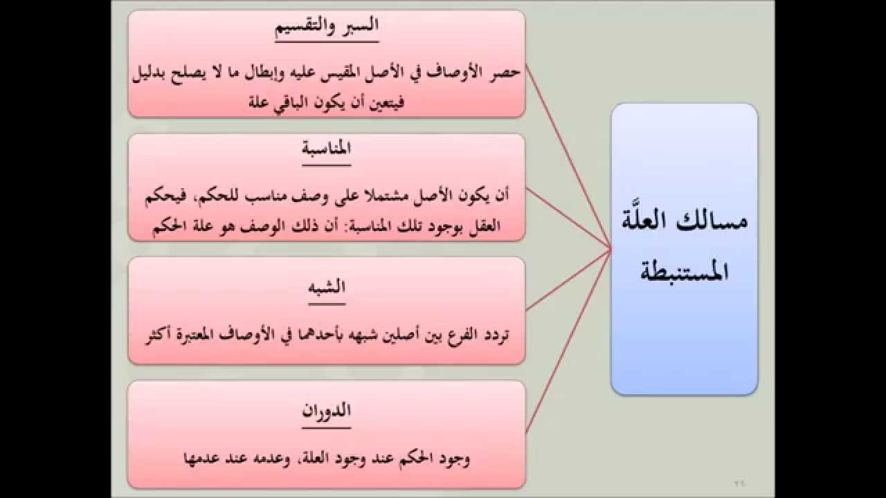 موقع الدكتور ايمن البدارين الرسمي - aymanbadarin.com | الدَّوَرَان كمسلك من مسالك العِلَّة دراسة أصولية تطبيقية للدكتور أيمن البدارين
