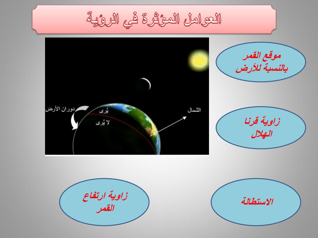 موقع الدكتور ايمن البدارين الرسمي - aymanbadarin.com | حكم توحيد الأمة في الصوم إذا رئي الصوم في بلد منها ( وحدة المطالع )